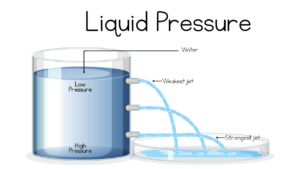Applications of Liquid Pressure in Daily Life?